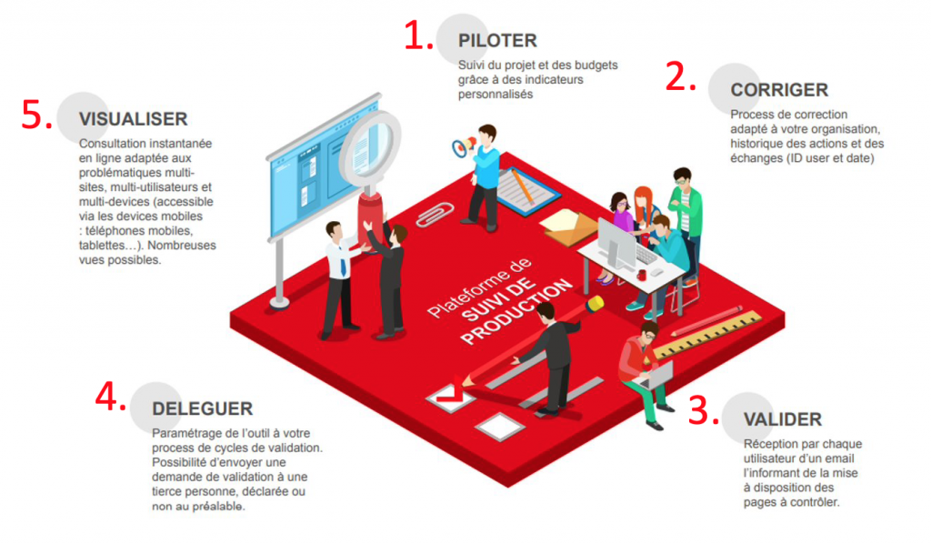 illustration qui présente les cinq avantages de Publicat