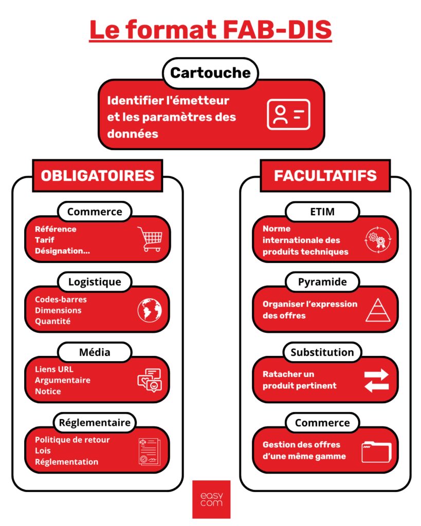 Le Format FAB DIS