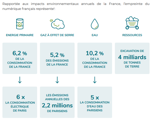 Statistiques sur la pollution numérique en France