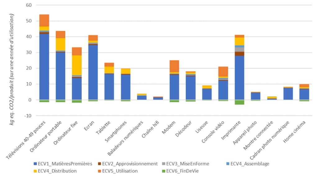 Graphique Sur Les Appareils Electriques Responsables De La Pollution Numerique