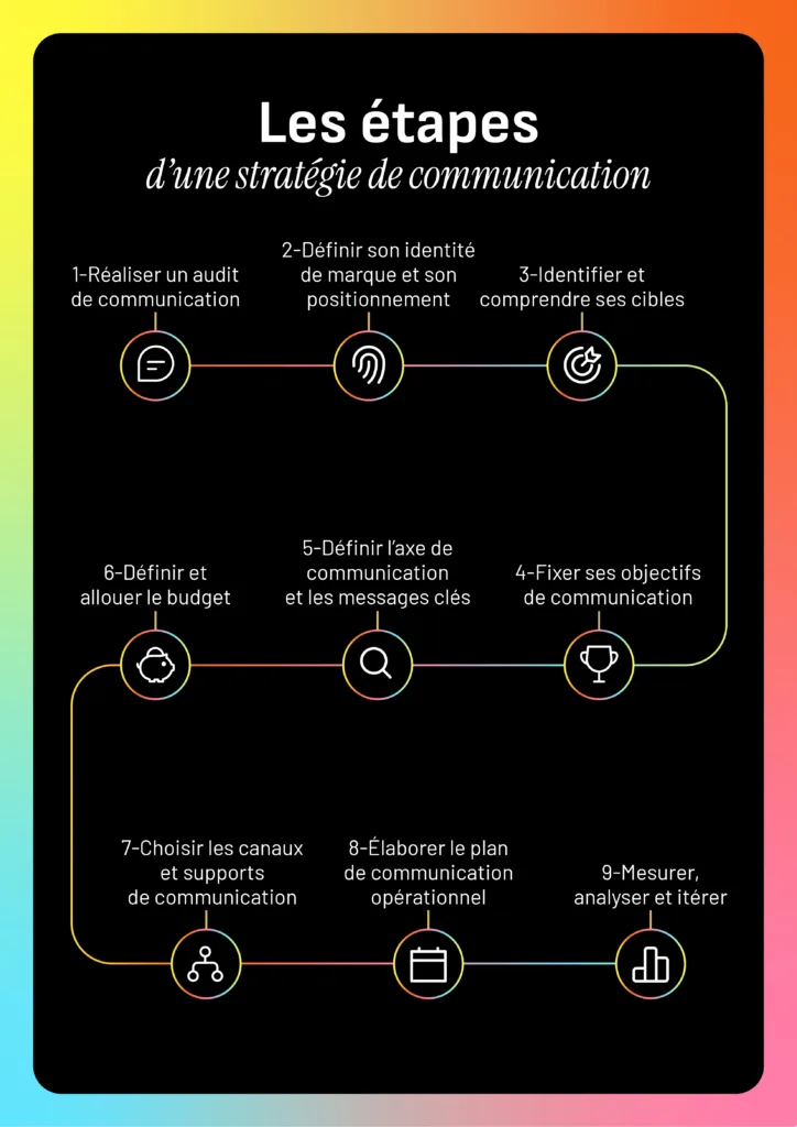 étapes stratégie de communication